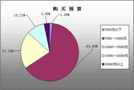 南方网IT频道 2003年笔记本电脑消费市场调查研究报告图文解读