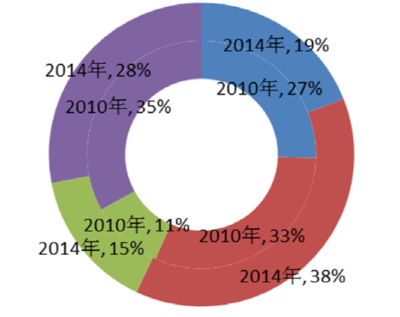 2019年中国体外诊断（IVD）市场分析报告——行业调查与投资前景预测